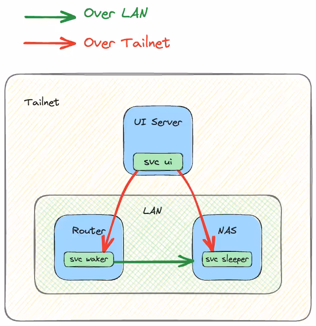 nas_wol_tailnet_services.avif